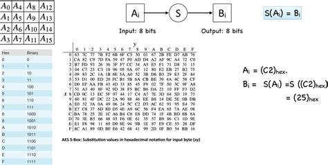 Solved In The Byte Substitution Layer Of Aes 1 Ai 89 Hex What Is Bi 2 Bi Cb Hex What