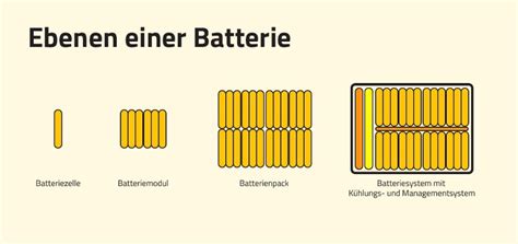 Was Ist Der Unterschied Zwischen Batteriezelle Batteriemodul Und