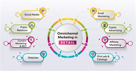 Omnichannel Marketing Strategy How To Leverage For Better Retail CX