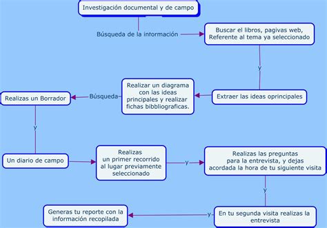 Esquemas Mapas Conceptuales O Diagramas The Best Porn Website