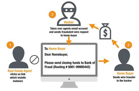 How To Prevent Wire Transfer Fraud Cloudsmart It