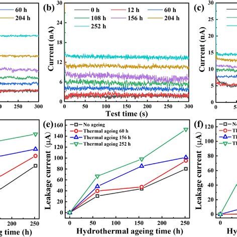 Shear Strength Of Interface Sample After Thermal Ageing A After