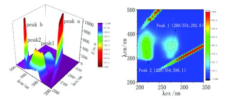 Three Dimensional Fluorescence Spectra And Contour Maps Of Mc Trp C