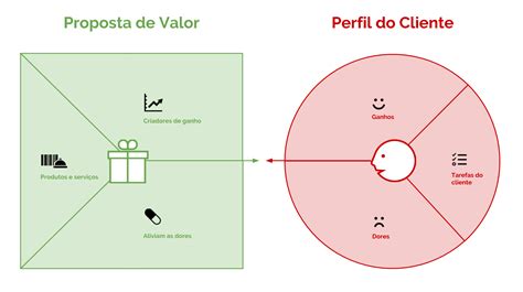 Canvas Da Proposta De Valor Estrat Gia De Marketing Digital Proposta