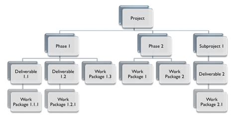 Quick Look At The Pmbok® Guide Work Breakdown Structure Wbs