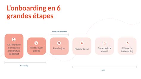 Les 6 grandes étapes dun onboarding réussi