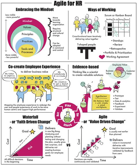 What Is Agile HR A Step By Step Guide And Introduction