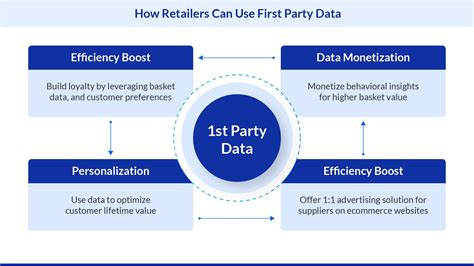 First Party Data Reshaping Retails Future