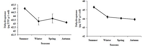 Dehydrogenase µg Tpf G 1 Soil Under Triticum Aestivum L Zea Mays