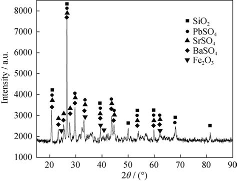 Xrd Pattern Of The Zinc Extracted Residual Download Scientific Diagram