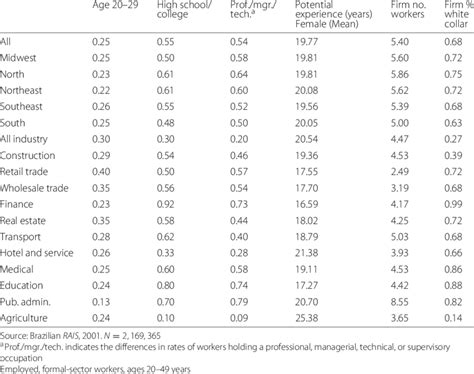 Female Characteristics And Gender Differences By Region And Sector