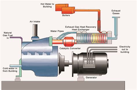 CHP/Cogeneration by Controlled Air, Inc. Connecticut