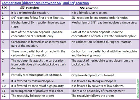 SN1 And SN2 Reaction In 2024 Organic Chemistry Study Study Chemistry