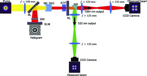 Schematic Of The Ndyag Crystal Digital Laser With A Non Linear Crystal