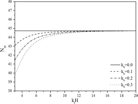 Variation Of The Seismic Bearing Capacity Factor With The Love Wave Download Scientific Diagram