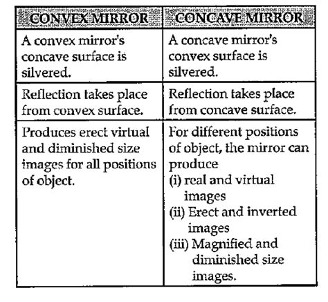 Difference Between Concave And Convex Mirror With Diagram Off