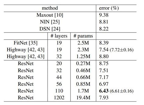 ResNet 18 Parameters Are Much Much Higher Issue 136 Kuangliu