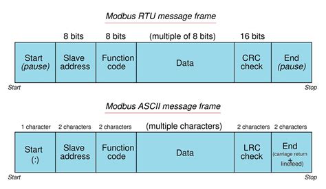 Modbus Communication Protocol For Industrial Machines