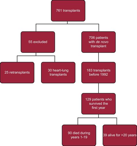 Characteristics Of Patients With Survival Longer Than 20 Years