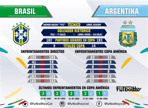 Brasil Vs Argentina El Historial