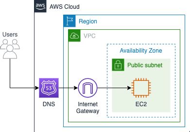 Cost Effective AWS Architectures For Wordpress DEV Community