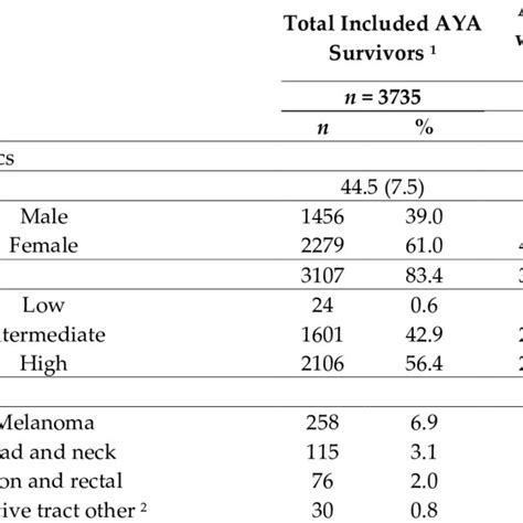 Sociodemographic Clinical And Psychosocial Characteristics Of The