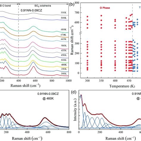 Temperature Dependent A Raman Spectra And B The Wave Number Of