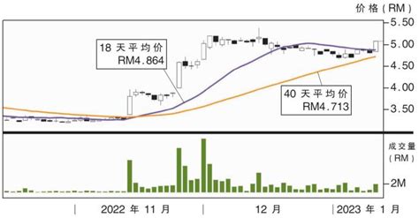 上升股阁代科技 阻力rm534 I3investor