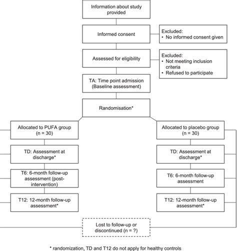 Overview Of The Planned Trial Design Download Scientific Diagram