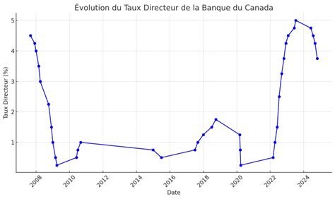 Taux directeur de la banque du Canada des 10 dernières années