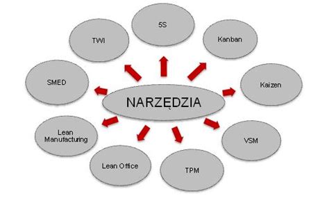 Lean Manufacturing W Pigu Ce Szkolenia