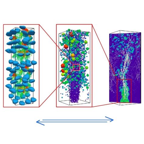 Multi Scale Modelling Of Multi Phase Flows