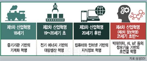 알아봅시다 4차 산업혁명 시대에 더 주목받는 배터리