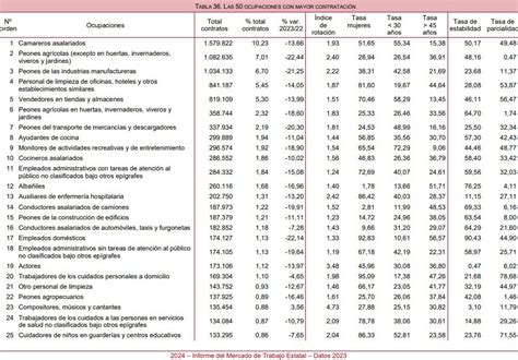 Cuáles son los 50 trabajos con más contratos registrados