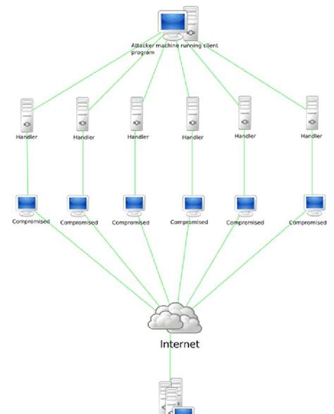 Typical DDoS Attack Map A DDoS attack is composed of one attack machine ...