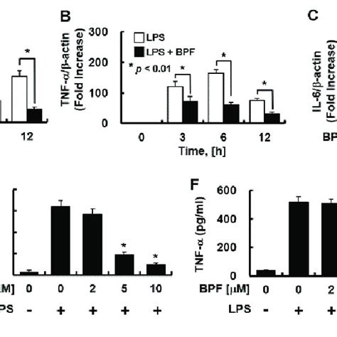 Bpf Inhibits The Expression Of Inflammatory Cytokines In Lps Stimulated