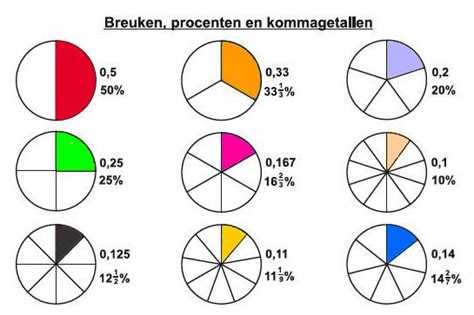 Procenten Kommagetallen En Breuken Rekenen Breuken Dyscalculie