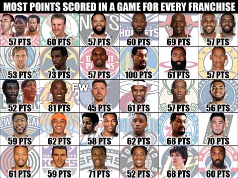 The Most Points Scored In A Game For Every Nba Franchise Fadeaway World