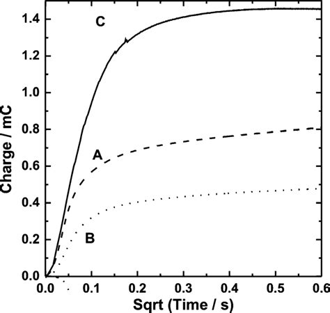 Chronocoulometric Responses Of Glassy Carbon Electrodes Modified With A