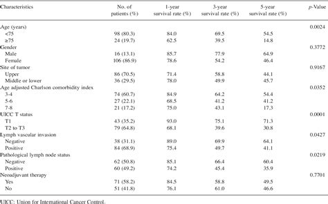 Table I From The Clinical Impact Of The Age Adjusted Charlson