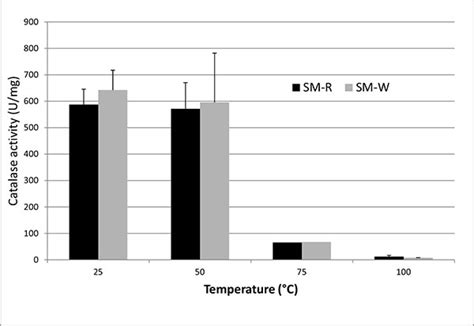 Ozone Sensitivity And Catalase Activity In Pigmented And Non Pigmented