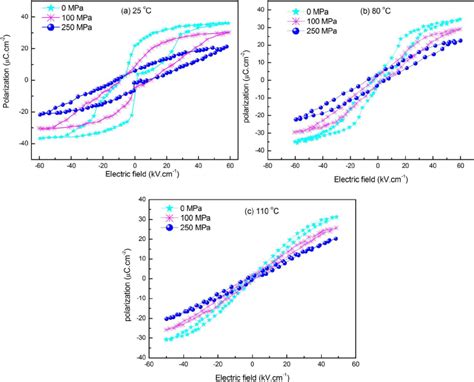 Polarization Versus Electric Field P E Hysteresis Loops For 091bi