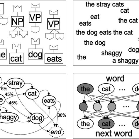 types  model  individual linguistic cognition illustrated