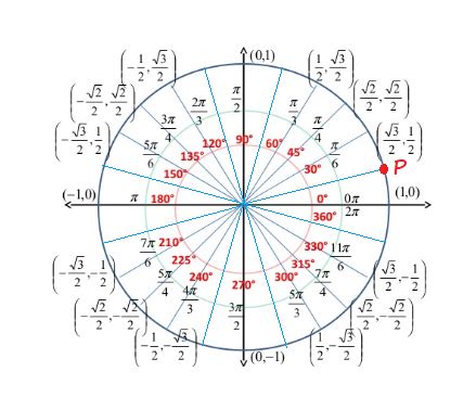 Draw a new unit circle, label a point that corresponds to a | Quizlet