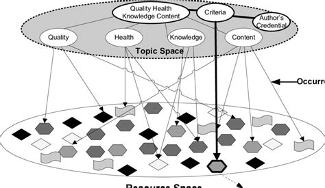 An example topic‎map‎linking‎the‎topic‎of‎ "... | Download Scientific ...