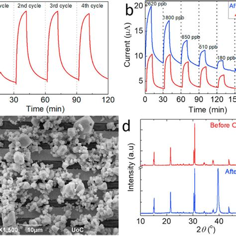 A Short Term Stability Of The CsPbBr 3 Sensor Following 4