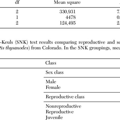 Analysis Of Variance With Reproductive Class And Sex Class As Main Download Table