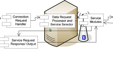 component diagram  jse application  server figure  shows