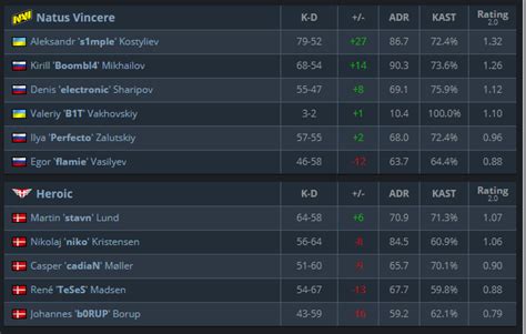 Navi Vs Astralis Post Match Discussion Scrolller