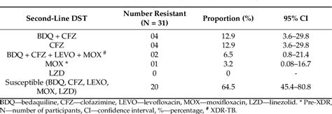 Table 3 From First And Second Line Anti Tuberculosis Drug Resistance